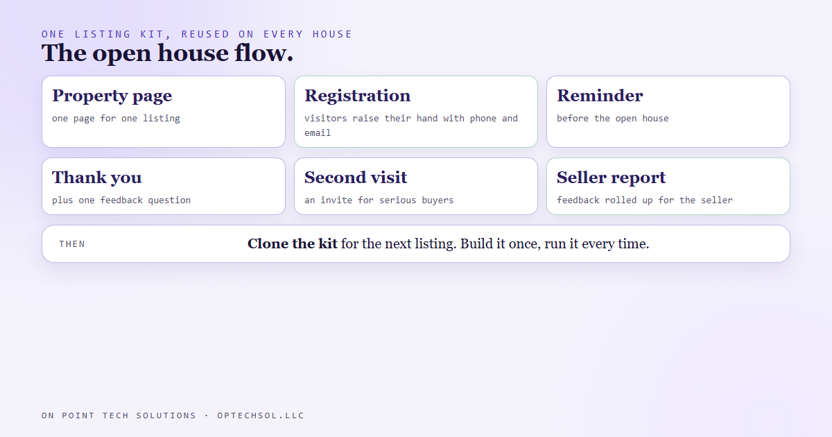 Flow of an open house follow-up for a real estate listing: property page, registration, reminder, feedback question, second event invite, seller report