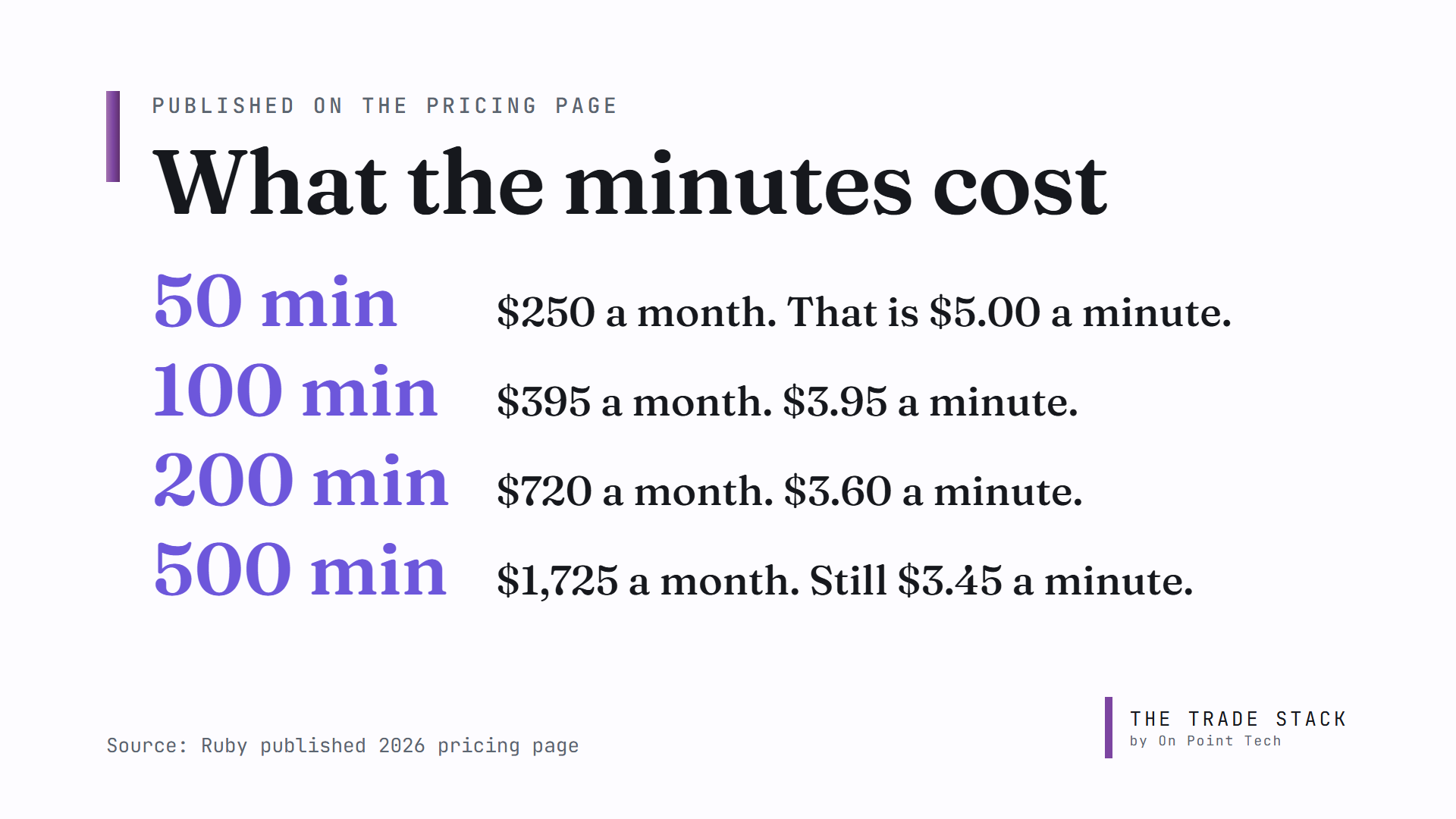 Published answering service pricing showing 50 minutes for $250 a month, which is $5.00 a minute