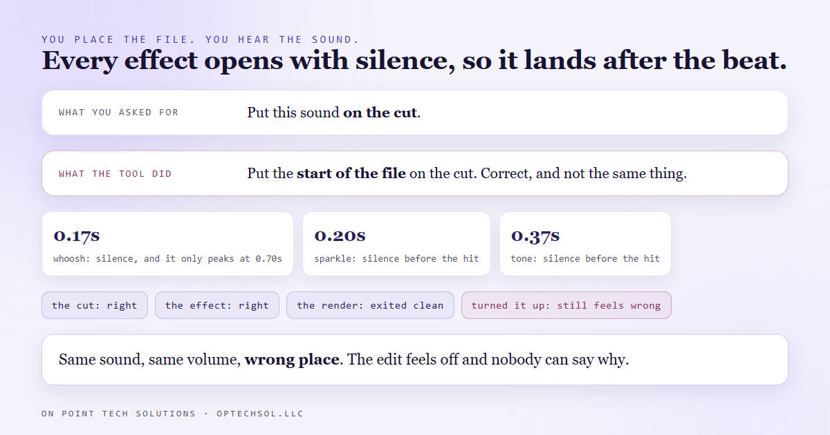 A timeline showing the difference between where a sound effect file is placed and where its sound actually lands, with the silent lead-in at the start of the file pushing the sound past the intended moment
