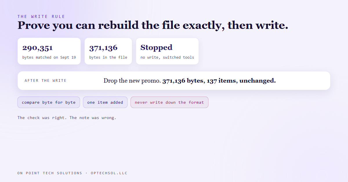 Diagram of the write rule: read the shared file, rebuild it in memory, compare byte for byte, write only on an exact match, then drop the new item and confirm the rest is unchanged