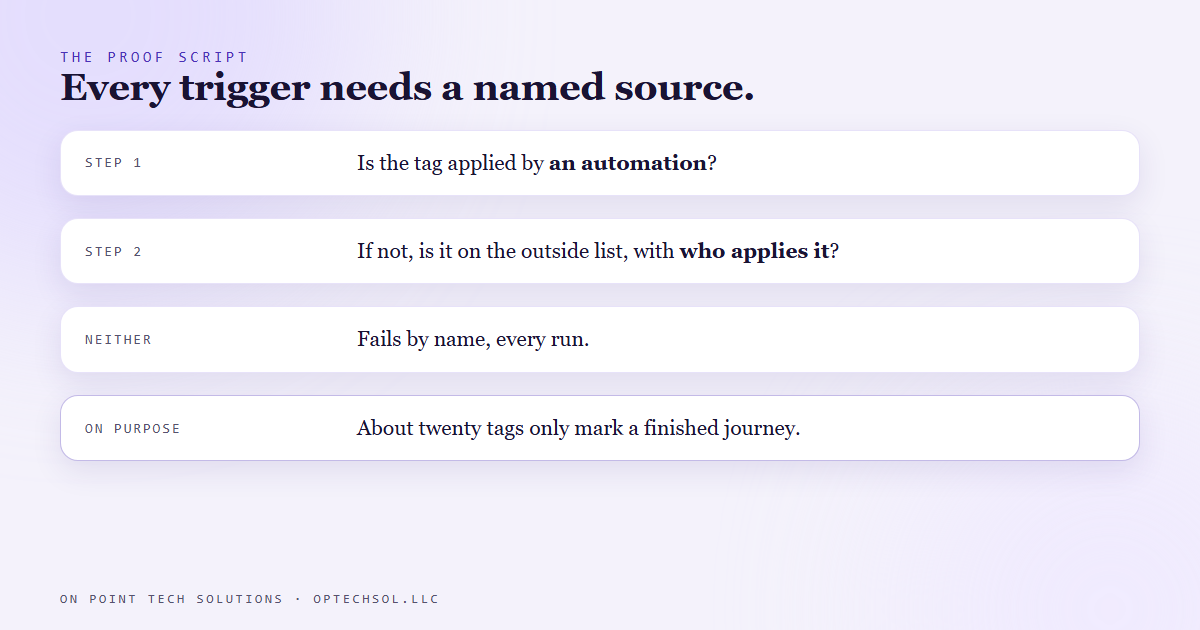 Diagram: the proof script checks each campaign's starting tag against every tagger, then against a list of outside sources that must each name who applies the tag, and fails anything left over by name