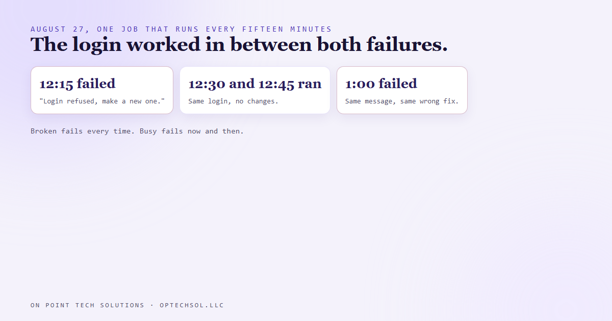 Timeline of four scheduled runs on August 27: failed at 12:15, ran at 12:30, ran at 12:45, failed at 1:00, each failure blaming a login that worked in between