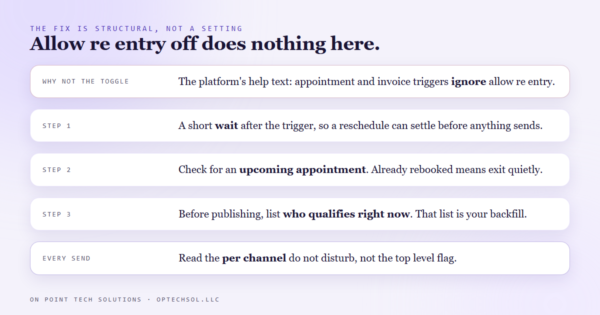 Diagram of the structural fix: a short wait after the appointment trigger, an exit for any contact who already has an upcoming appointment, a who-qualifies-right-now check before publishing, and reading the per channel do not disturb setting before every send