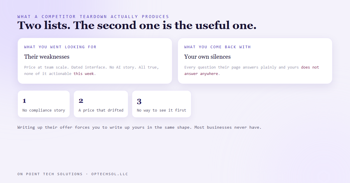 A competitor teardown produces two lists, their weaknesses and the questions they answer that you do not, and the second list is the useful one