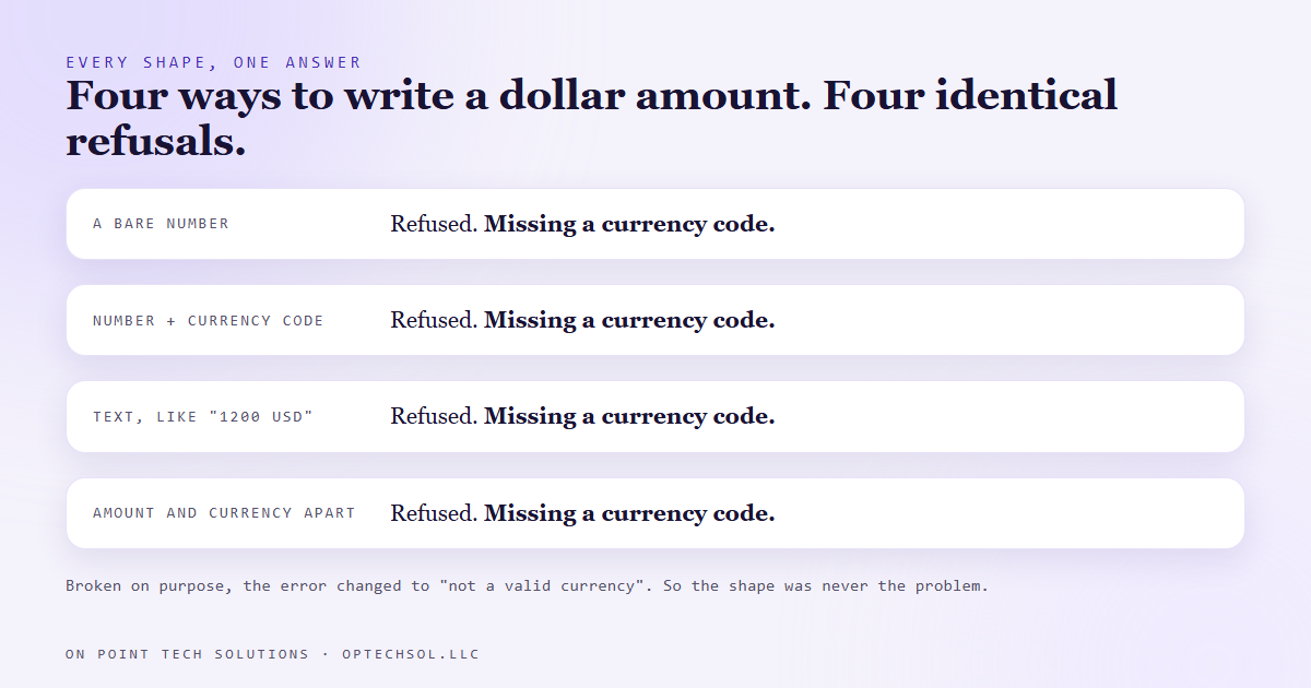 Diagram listing the value formats we tried on the money field, a bare number, a number with a currency code, text with the currency written in, and amount with currency as separate pieces, each returning the same missing currency code error