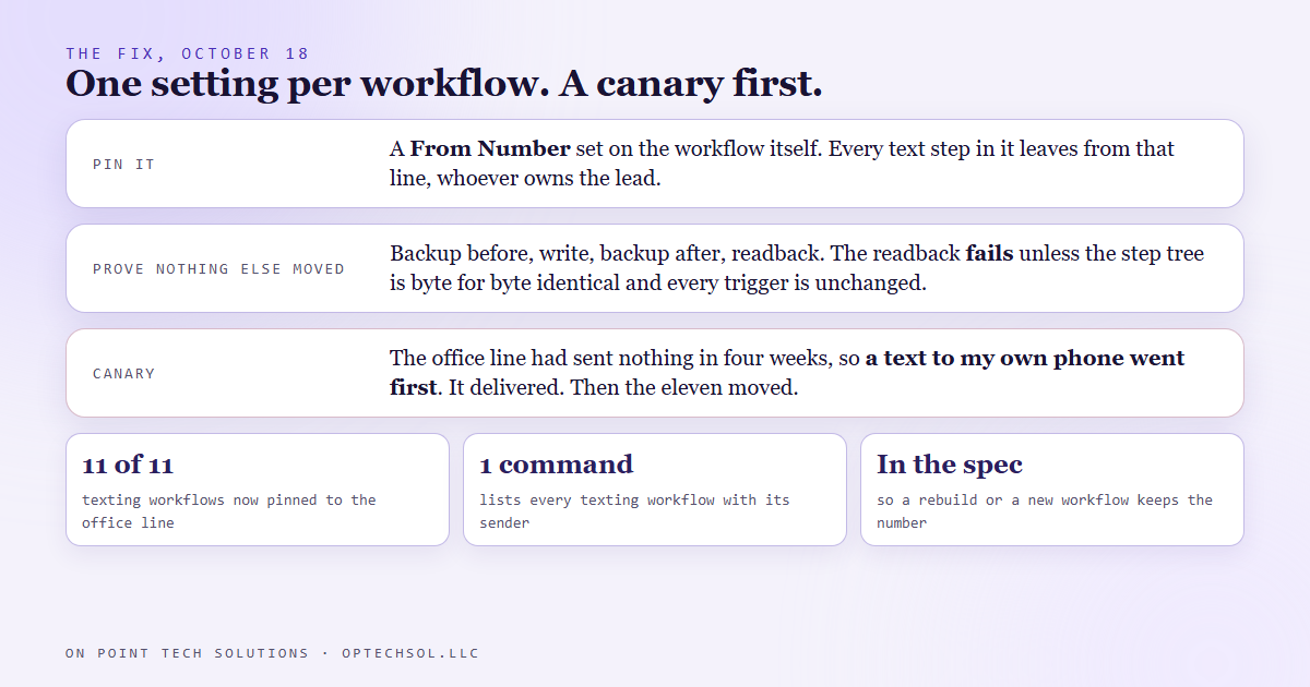 Diagram of the fix: a From Number pinned at the workflow level on all eleven texting workflows, each backed up before and after with a readback that fails on any other change, and a canary text to my own phone from the office line before any customer saw it
