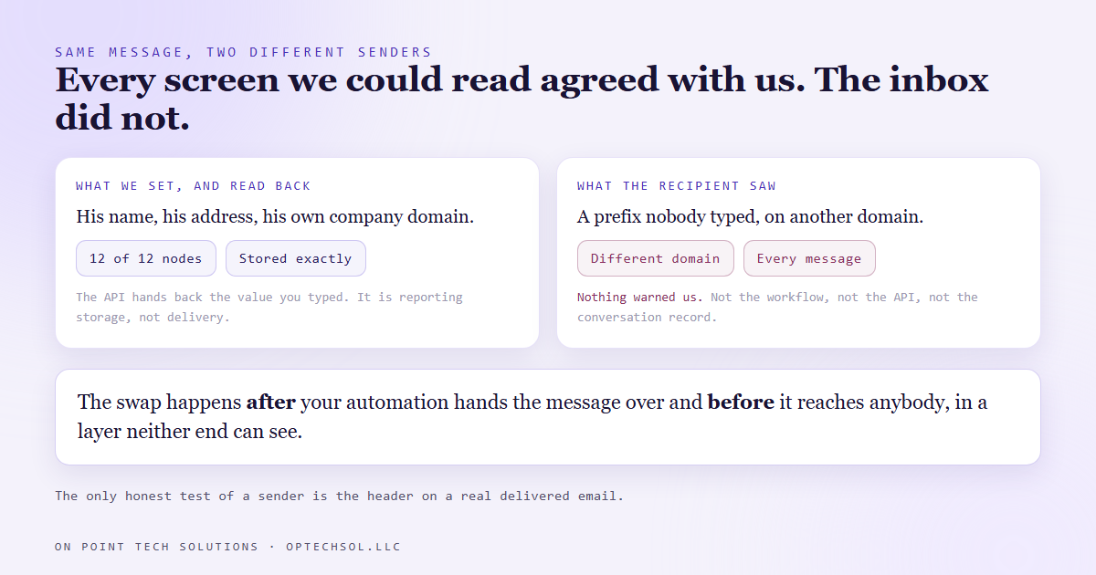 Two columns comparing what every readable surface reported, which was the address we typed, against what actually arrived in the recipient inbox, which was a different address at a different domain