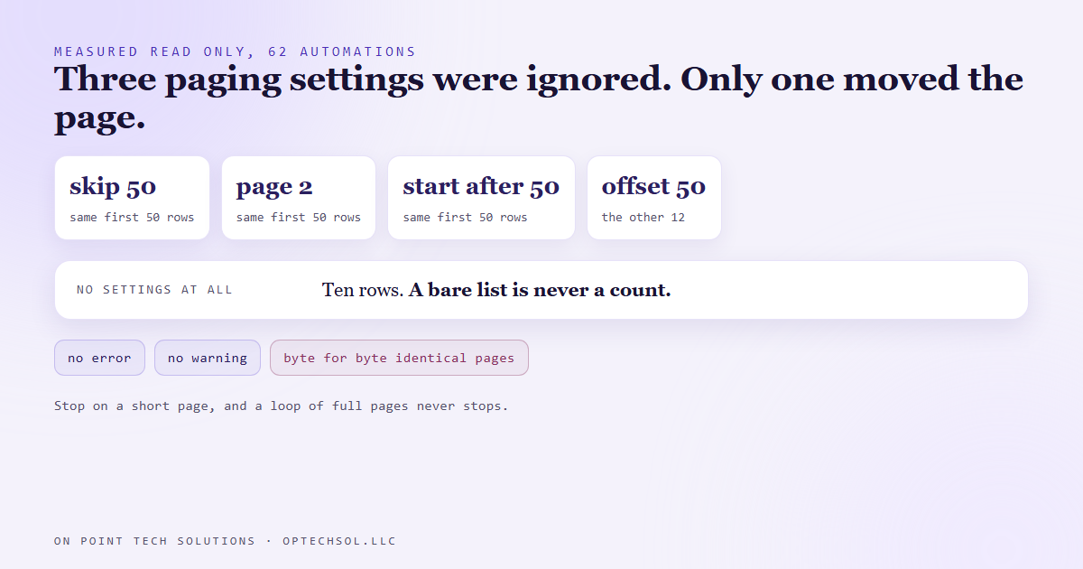 Measured results on a 62 automation account: asking for 50 with skip, page or start after all returned the same first 50 rows, while offset 50 returned the remaining 12, the only setting that paged