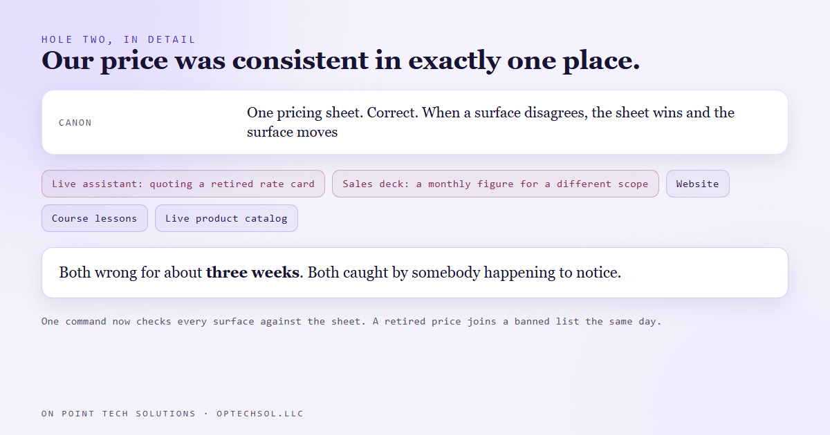 One canonical price sheet with drifted copies across the website, decks, assistant knowledge and course content, checked by a single command