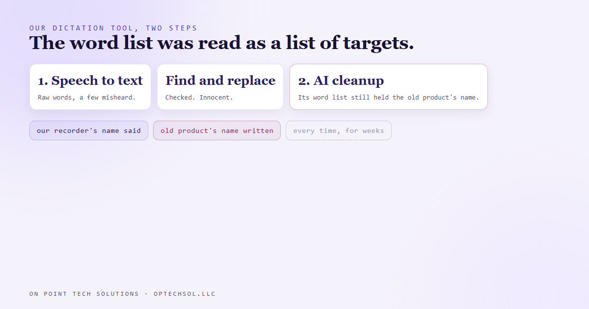 Diagram of the dictation pipeline: speech becomes raw text, a fixed find and replace list was checked and was innocent, and the AI cleanup step with a vocabulary list still holding a retired product name made the swap