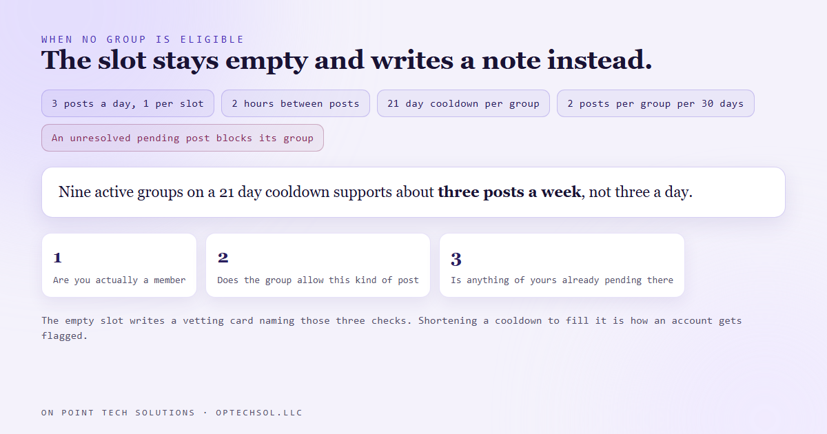 An empty slot writes a group vetting card instead of a post, naming the three checks only a human can perform