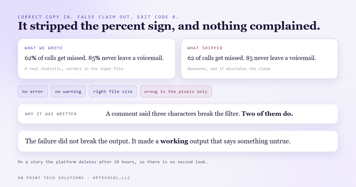 Correct input text with percent signs goes into a cleanup step that strips them, and the renderer exits successfully, so a true statistic ships as a false one with no error anywhere in the chain