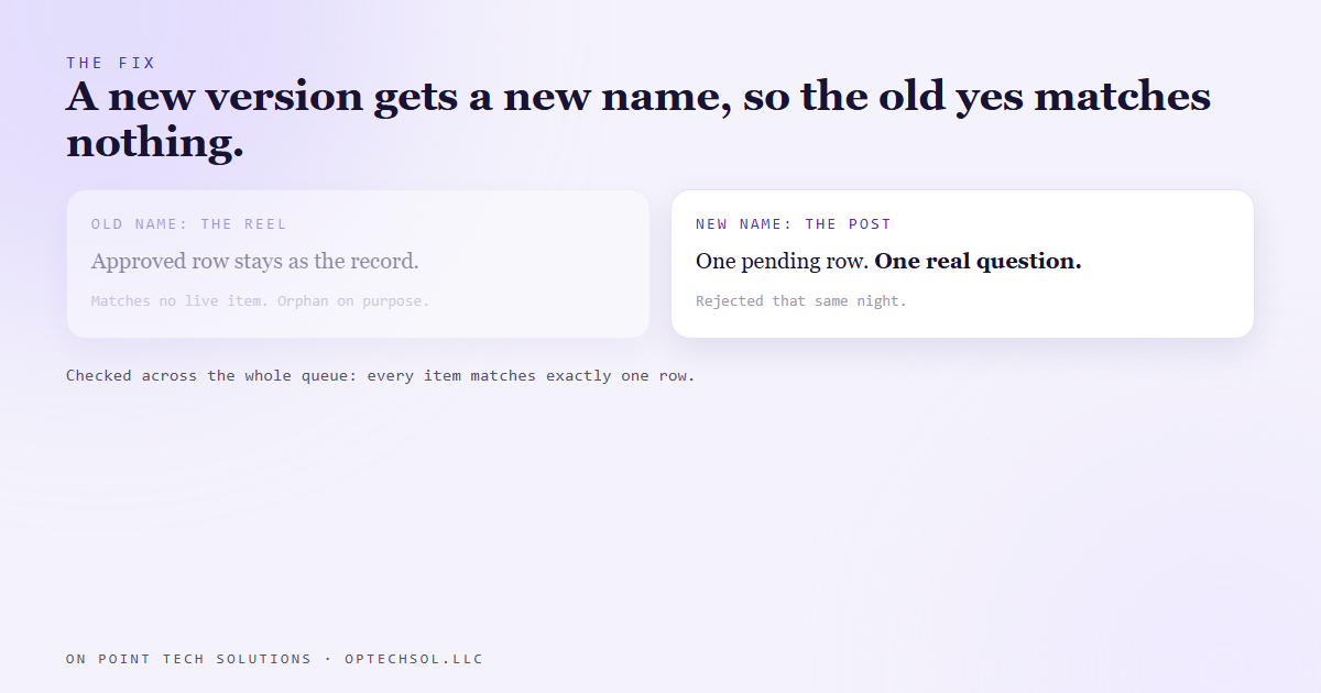 Diagram of the fix: the rebuilt item gets a new name, so the old approval matches no live item and the new pending row is the only one that matches, checked across the whole queue