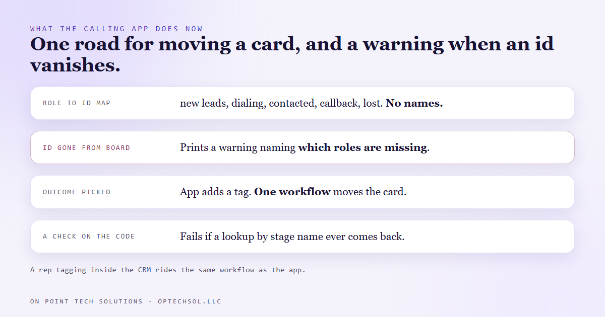 The fixed setup: a role to id map, a warning when a known id is missing from the live board, and the calling app writing a tag that one workflow uses to move the card