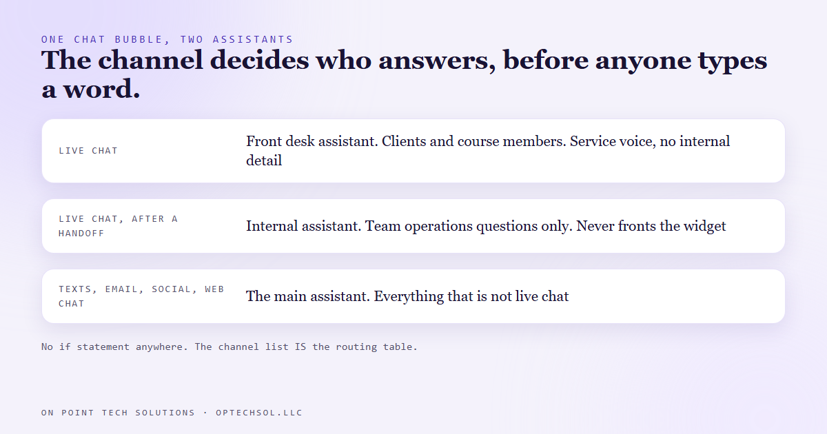 One chat widget fronted by a client care assistant who hands recognized team members to an internal operations assistant