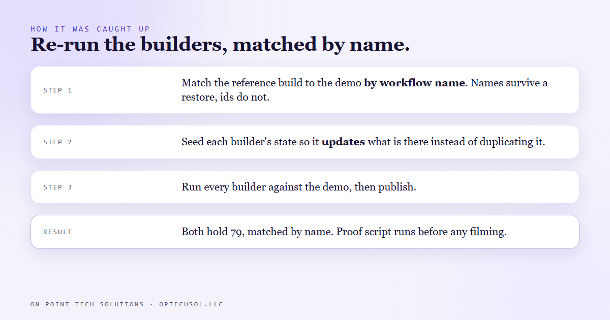 Diagram: the catch up matched the reference build to the demo by workflow name, seeded each builder's state so it updated instead of duplicating, ran every builder against the demo and published, ending with both accounts at 79