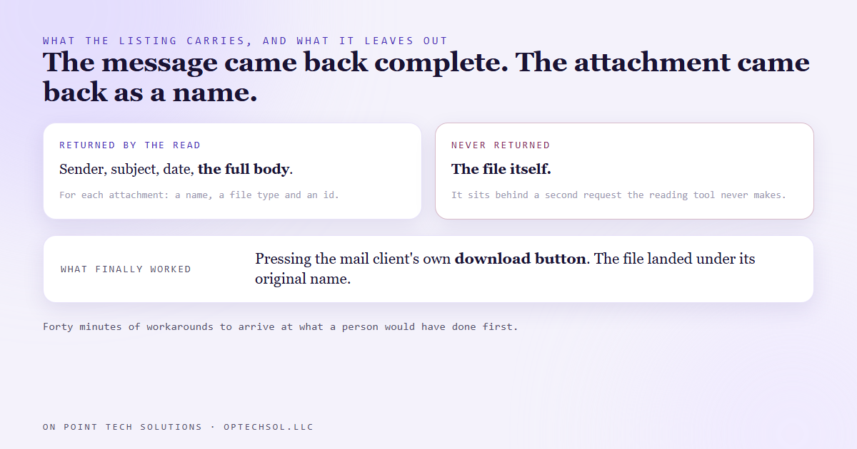 Two columns showing what an automated mail read returned, the sender, subject, date and full body plus a name, file type and id for each attachment, against what it never returned, the file itself, above a row saying what finally worked was pressing the mail client's own download button