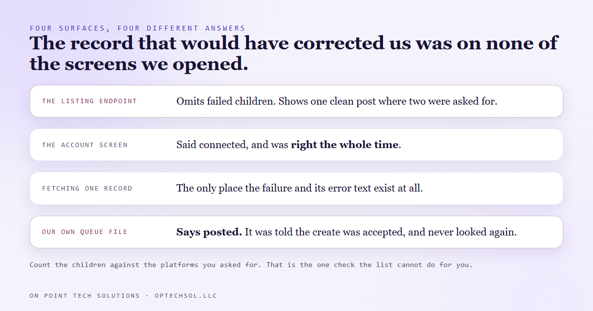 Four surfaces and what each one can actually tell you about a failed post, showing the listing endpoint omitting failed children and the single record fetch being the only place the error text exists