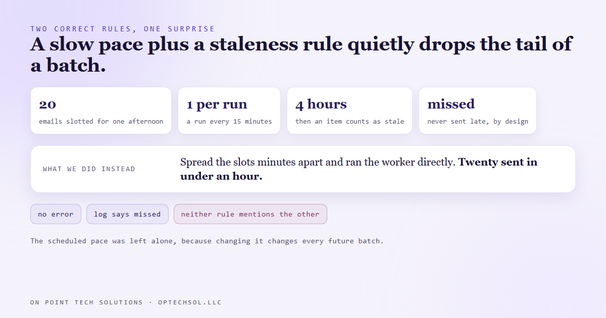 Four tiles showing twenty emails slotted for one afternoon, one sent per run every fifteen minutes, a four hour staleness window, and items marked missed and never sent late, above a row saying we spread the slots minutes apart and ran the worker directly to send all twenty in under an hour