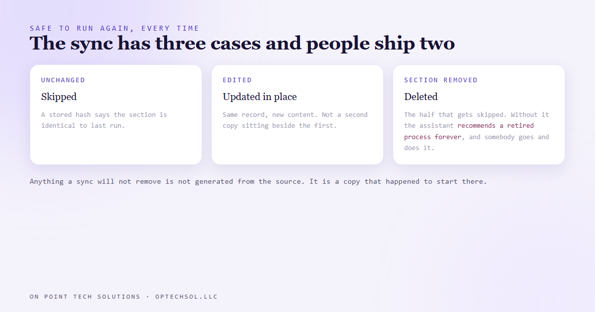 An idempotent sync skips unchanged entries, updates edited ones in place and deletes entries whose source section was removed