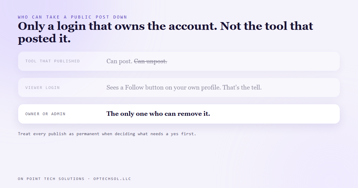 Diagram of who can remove a public post: the tool that published it cannot, a browser signed in as a viewer cannot, and only a login with owner or admin rights on that platform account can