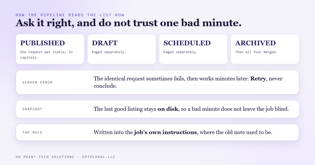 Diagram of how the pipeline reads the post list now: one request per status in capital letters, merged together, retried on a server error, with the last good listing kept on disk as a fallback, and the rule written into the job's own instructions