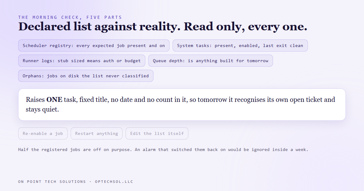 The alarm compares a declared list against reality, raises one task with a fixed title, and is never allowed to re enable anything