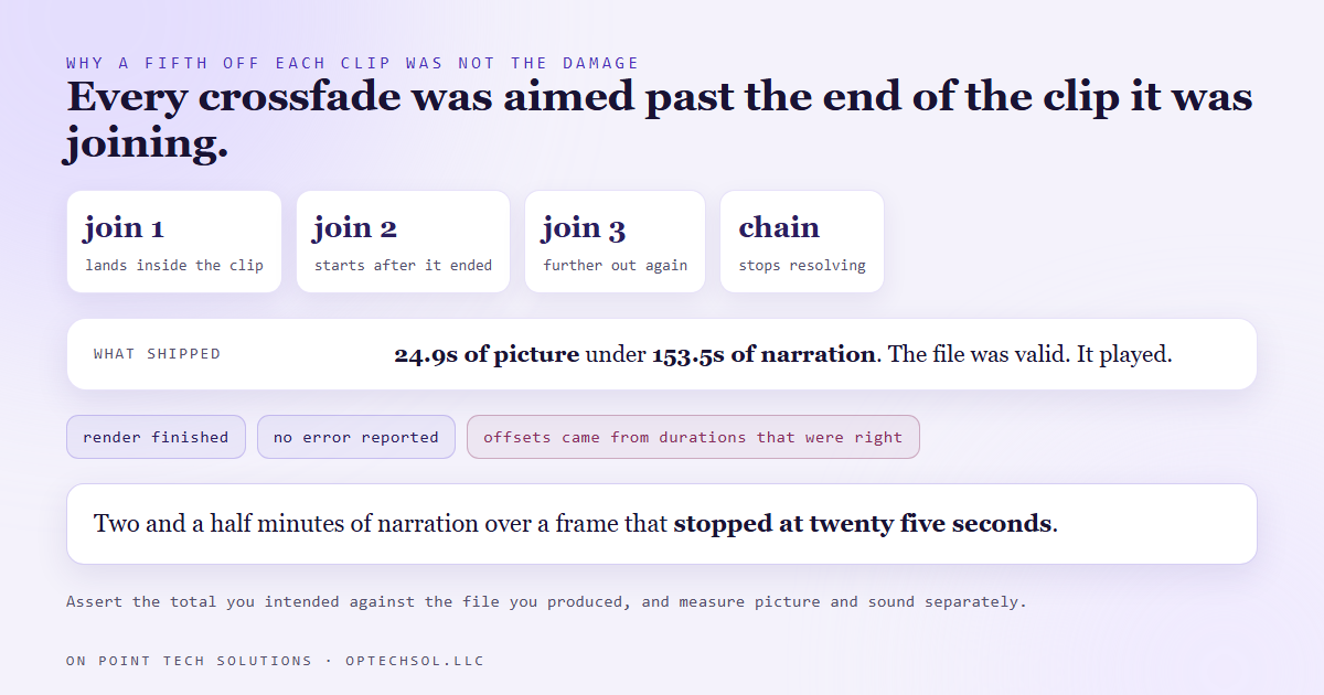 A chain of crossfades whose offsets are computed from intended durations while the clips are a fifth shorter, showing each join landing further past the end of its clip until the chain collapses and the finished file carries 24.9 seconds of picture against 153.5 seconds of audio
