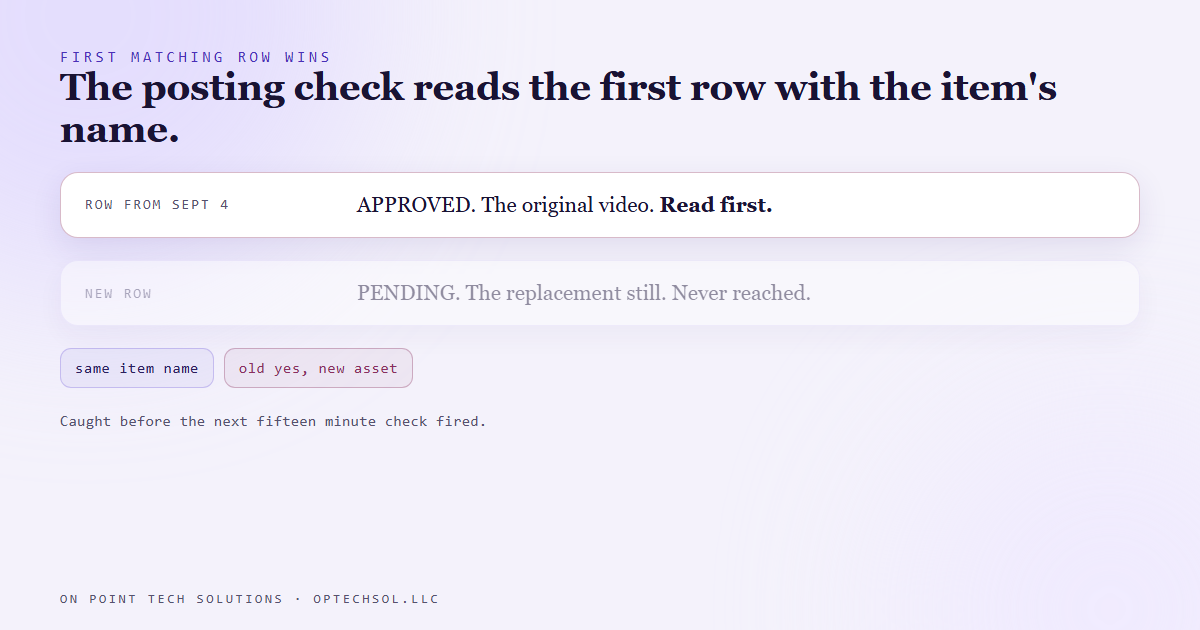 Diagram of the approval file: an approved row from September 4 sits above a new pending row for the same item name, and the posting check reads the first match, so the old approval decides for the new version