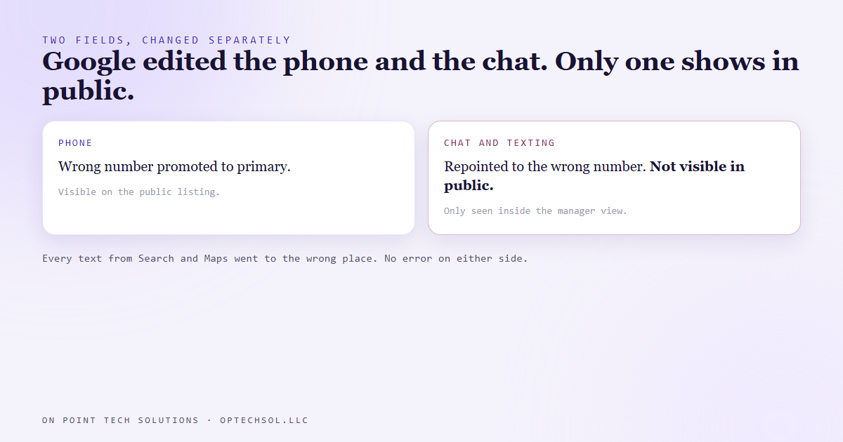 Diagram of the profile's two contact fields: the phone field, where Google promoted a wrong number to primary, and the separate chat and texting field, which Google repointed to the same wrong number, with only the phone field visible on the public listing