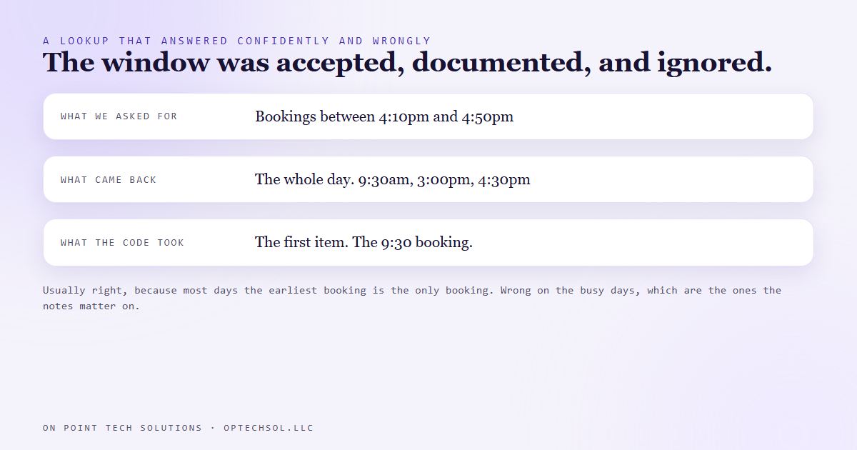 A narrow time window sent to a calendar, the whole day returned, and the first item taken as the answer