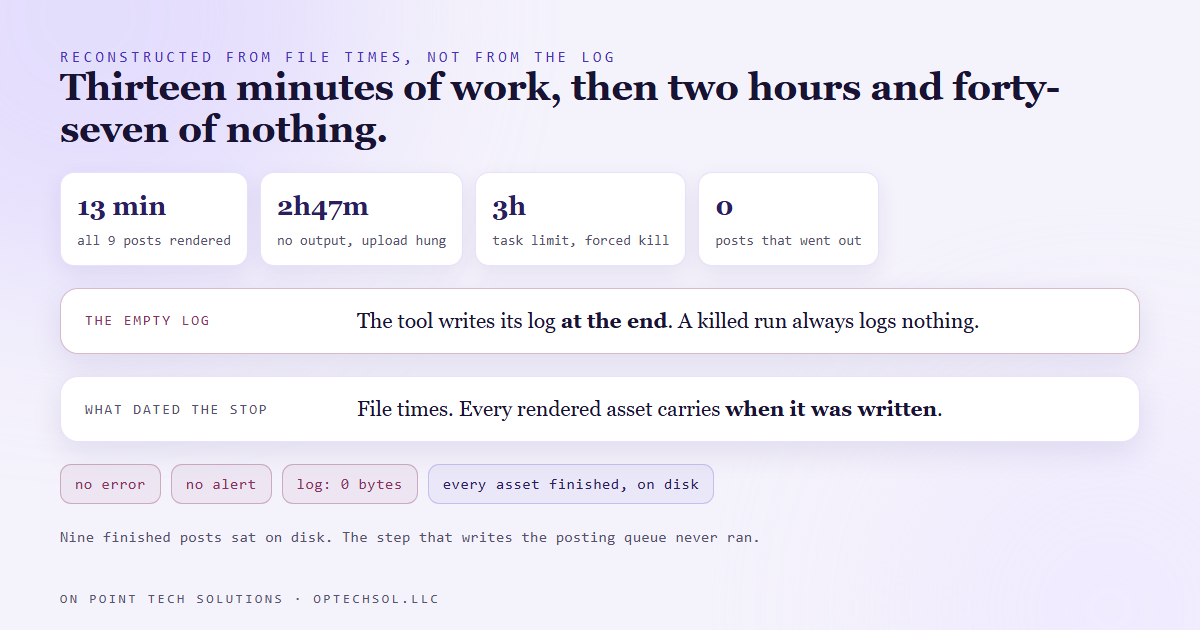 A timeline of the failed nightly run: all nine posts rendered in the first thirteen minutes, then two hours and forty-seven minutes of nothing while an upload hung, ending in a forced kill at the task time limit