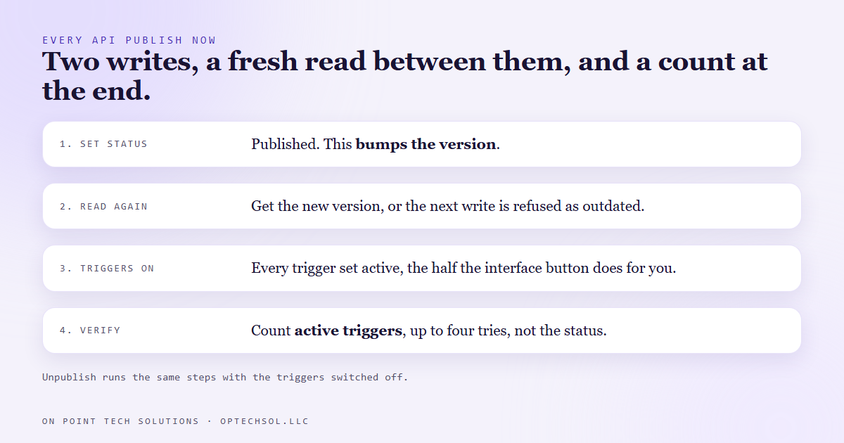 The fixed publish sequence: set the status, read the workflow again for its new version, switch every trigger on, then verify by counting active triggers with a few short retries