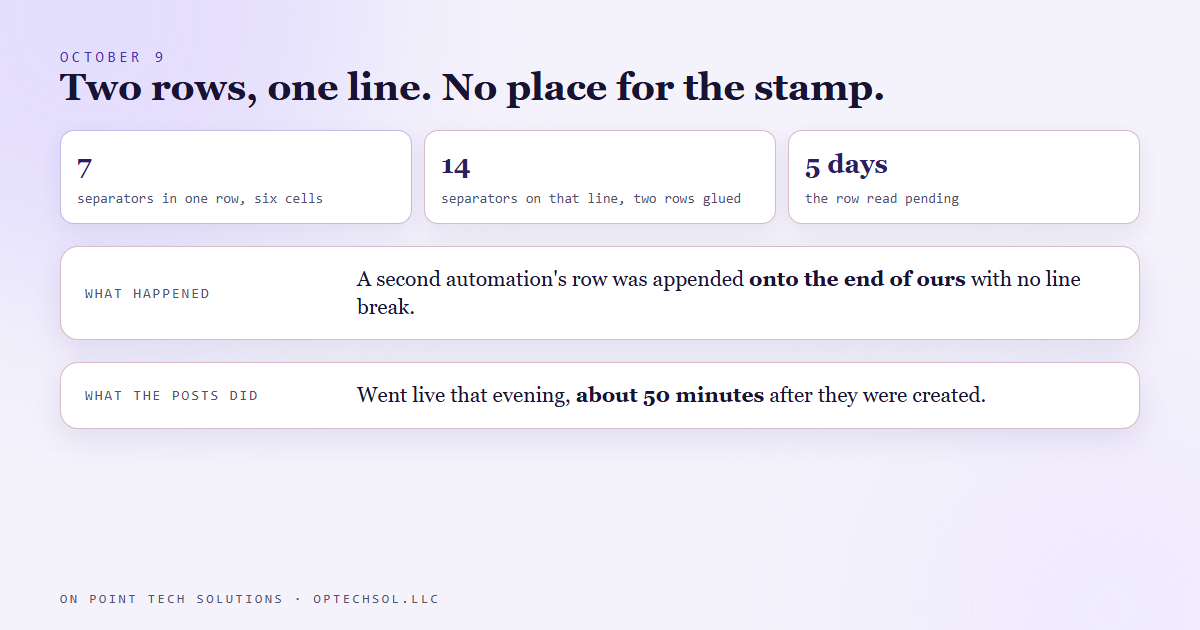 Diagram of October 9: the blog lane wrote its approval row, a second automation appended its own row onto the same line with no line break, the three posts went live about 50 minutes after they were created, and the row still read pending five days later