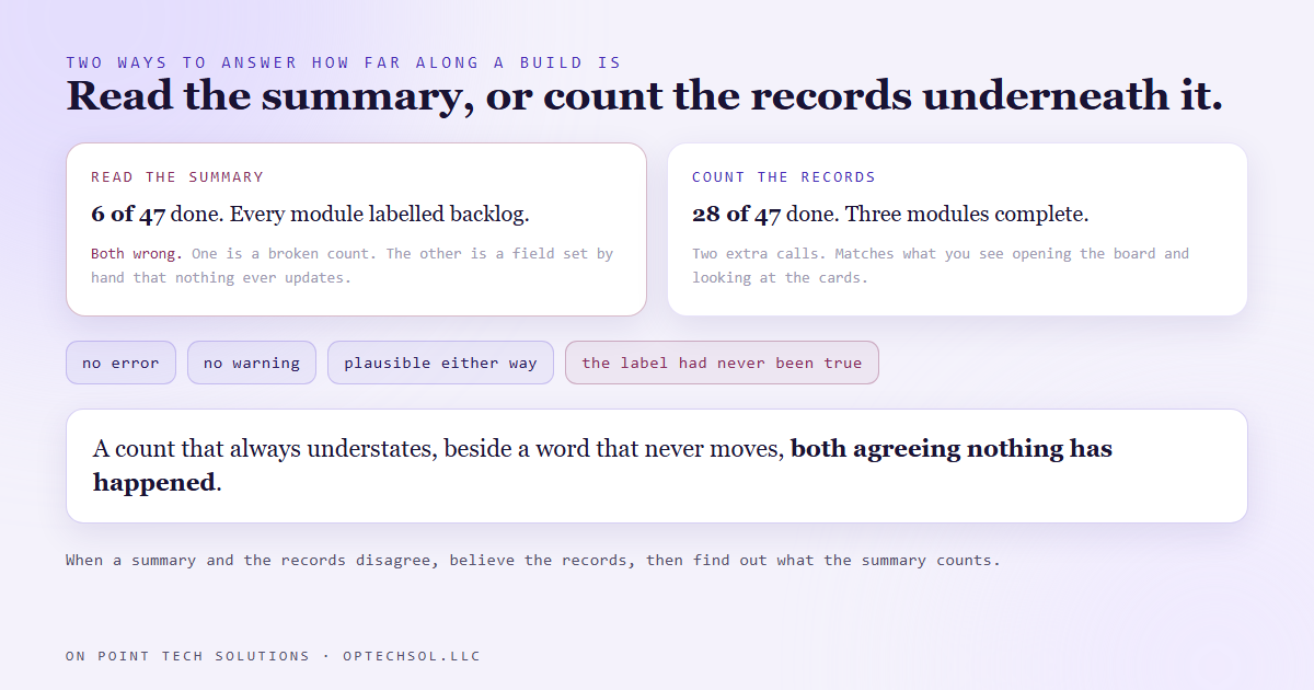 A comparison of two ways to answer how far along a build is, reading the module summary against pulling the work items and their states and counting them, with the summary path producing 6 of 47 and every module labelled backlog while the derived path produces 28 of 47 and three modules complete