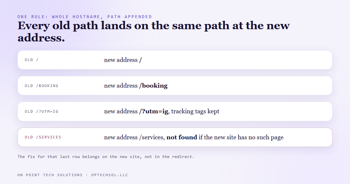 Three requests to the old domain, each redirected to the new address with its own path appended, and a fourth path that has no page on the new site ending in not found