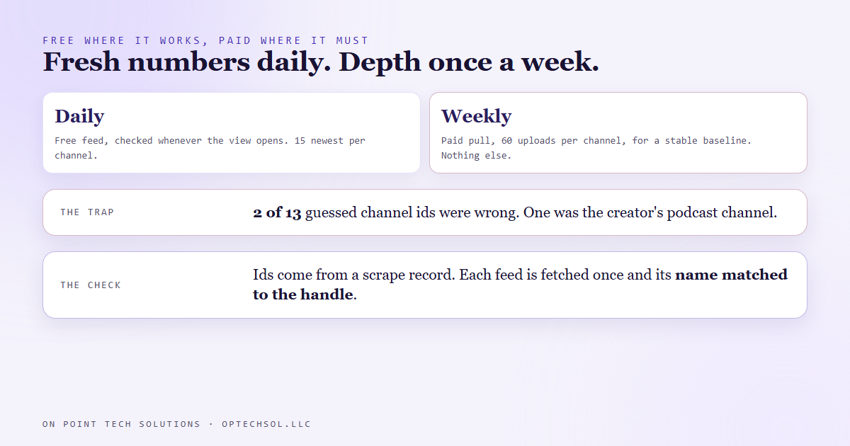 Diagram of the split: the free feed checked whenever the view opens for fresh numbers, a paid pull once a week for a 60 upload baseline per channel, and every channel id verified by fetching its feed once and matching the channel name to the handle