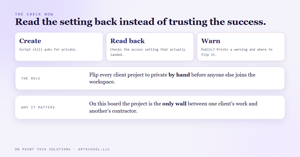 Diagram of the check now: create the project, read the access setting back instead of trusting the success, warn when it landed public, and flip it to private by hand in settings before anyone else joins the workspace
