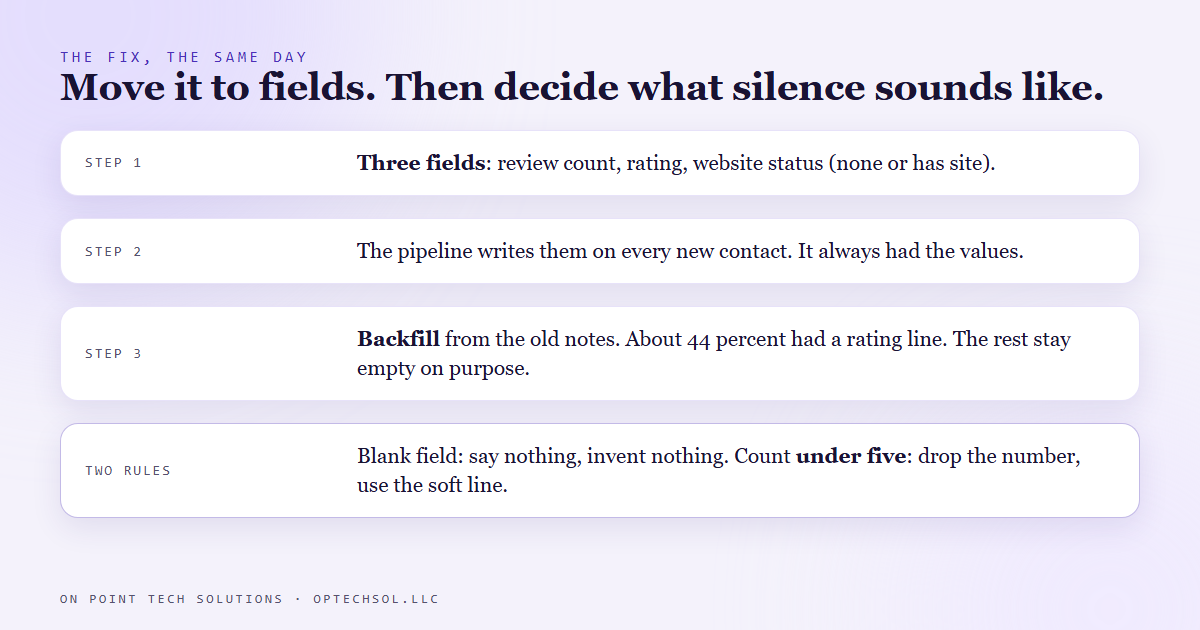 Diagram of the fix: three contact fields for review count, rating and website status written on every new prospect, a backfill that filled them from the old notes where a rating line existed, a fallback line for every empty field, and a rule to drop the count under five reviews