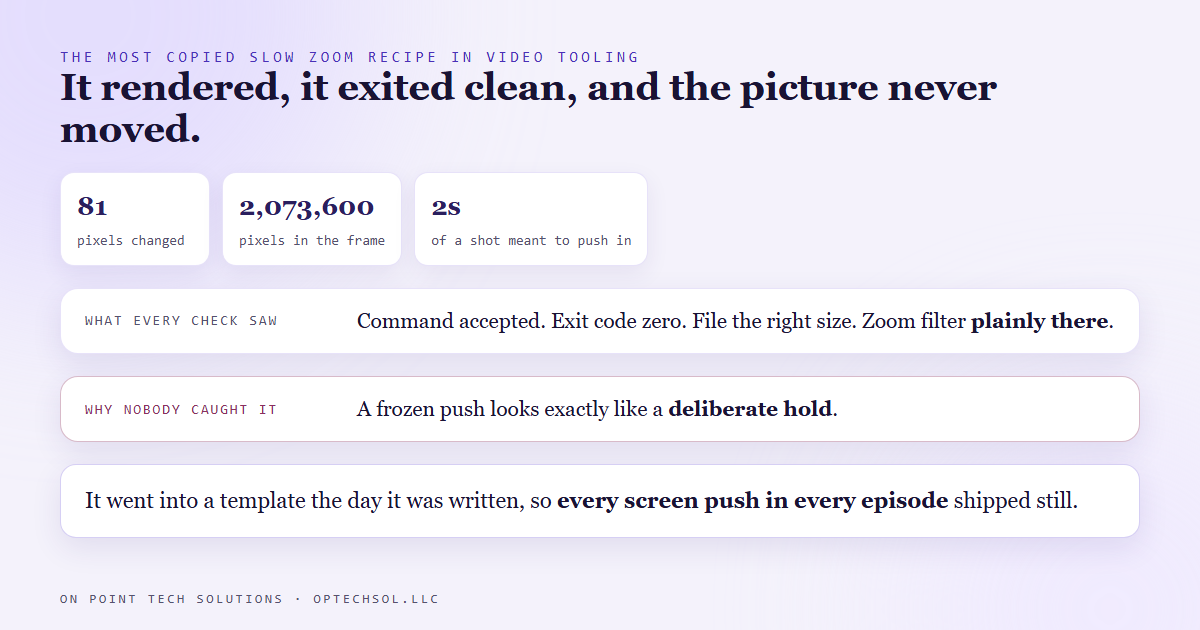 The accumulator style zoom command runs successfully and writes a correct file while moving only 81 pixels out of 2,073,600 across two seconds, so the output is a static hold that reads as a deliberate editing choice rather than a defect