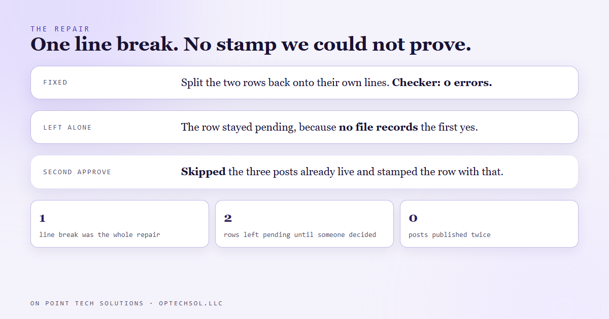 Diagram of the repair: one line break put the two rows back on their own lines, the checker came back clean, the row was left pending because no file records the first approval, and the second approve skipped the three posts that were already live
