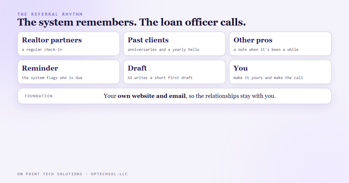 Diagram of a loan officer's referral rhythm: realtor partners, past clients and partner professionals, each with a check-in schedule, AI drafting the note and the loan officer making the call