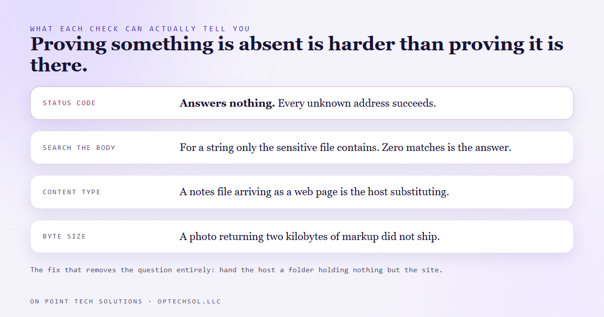 Four things you can check after a deploy, showing that the status code answers nothing while the body search, the content type and the byte size each answer something specific