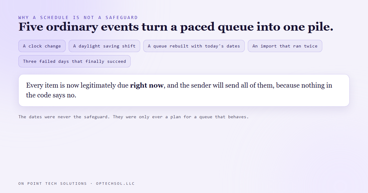 Five ordinary events, from a clock change to a backlog that finally clears, turn a paced queue into one pile of simultaneously due items