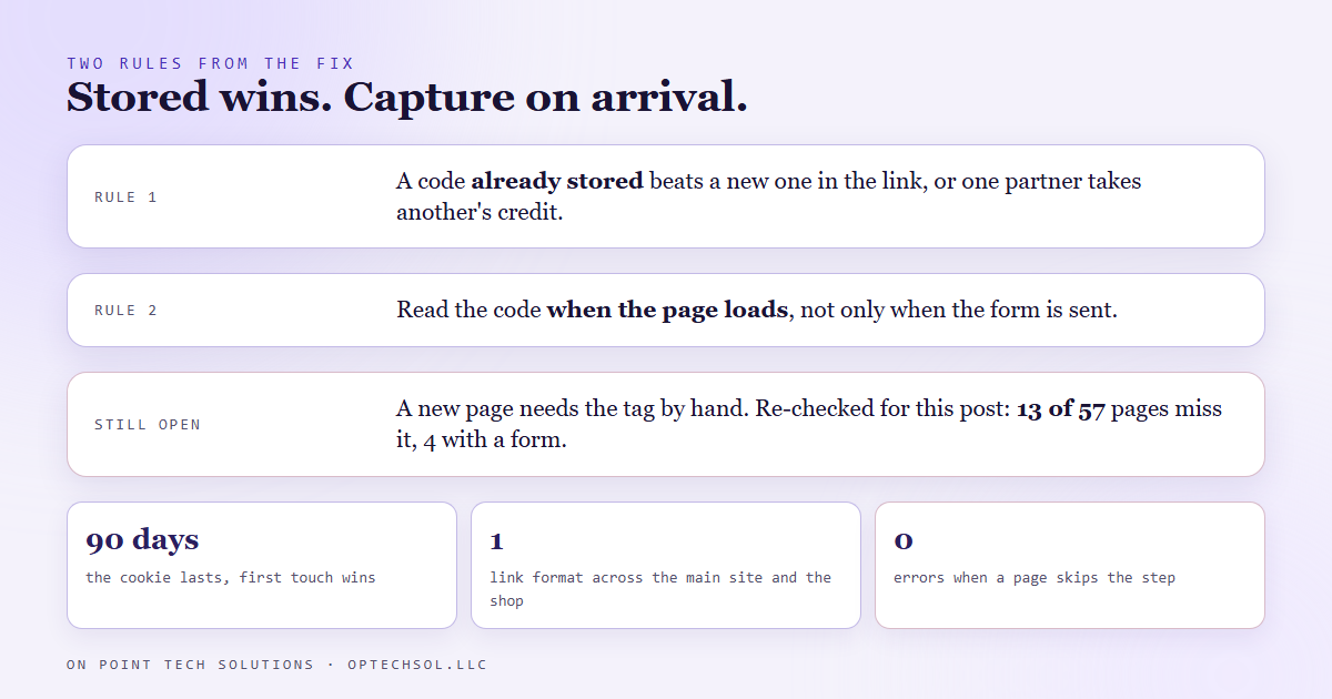Diagram of the two rules from the fix: a code already stored wins over a new one in the link, capture runs when the page loads rather than when the form is sent, and the still open gap that a new page needs the tag by hand, with 13 of 57 pages missing it on the re-check for this post