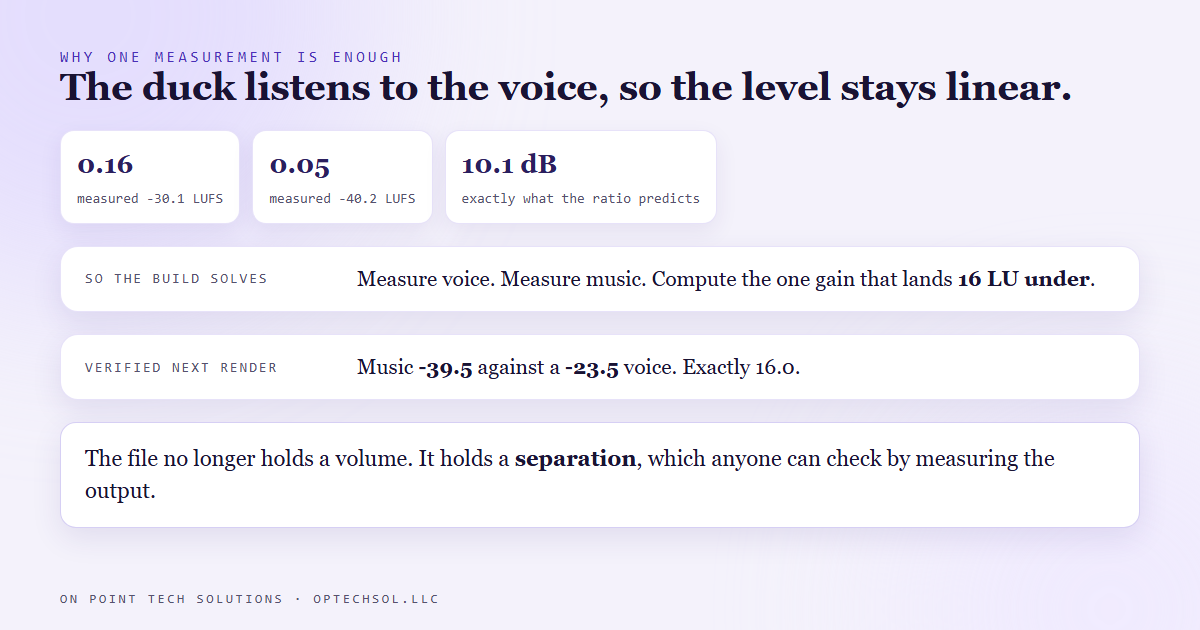 Because the automatic dip listens to the voice rather than the music, the music level tracks the multiplier linearly, so one measurement solves for the exact gain instead of requiring repeated guess and check passes