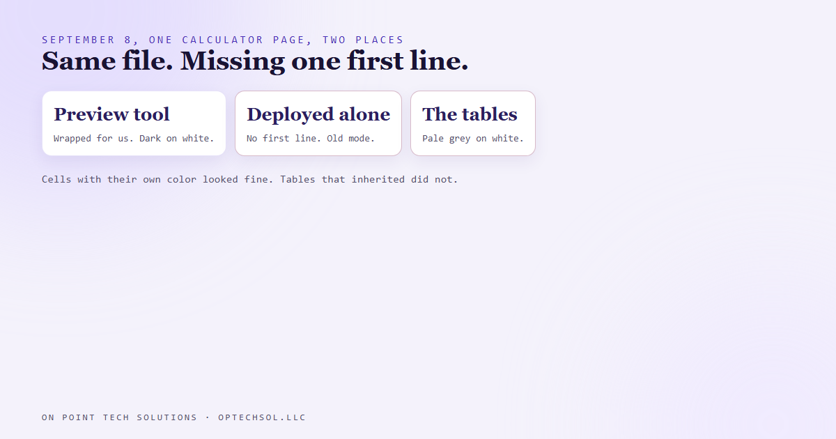 Diagram: the same file looked right in the preview tool and pale on the live page, because the deployed copy had no document declaration and the browser fell back to compatibility mode