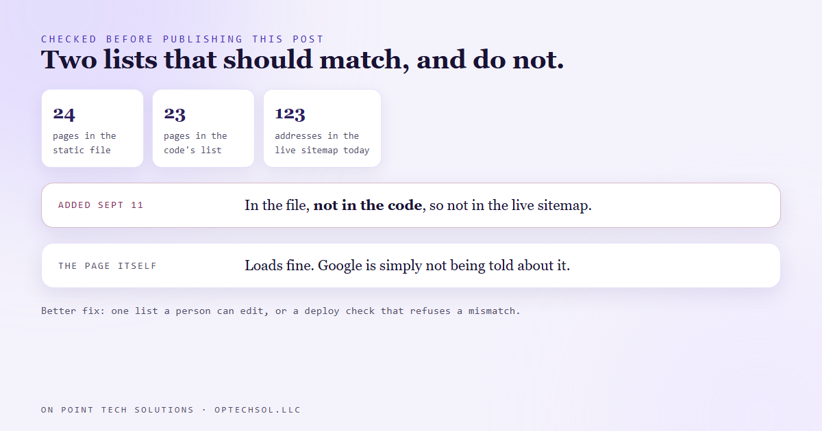 The static sitemap file with 24 pages beside the code list with 23, one page present only in the file, and the live sitemap missing that page