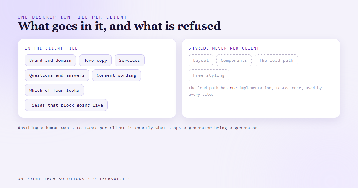 A single client description file holds brand, copy, links and compliance wording, while layout and lead handling stay in shared code