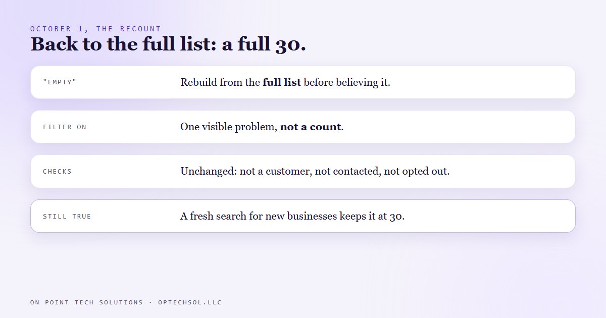 Checklist of what changed: when a run reports the pool is empty it rebuilds from the full list, it filters on one visible problem instead of a problem count, eligibility checks stay the same, and a fresh search for new businesses is still what keeps the list full